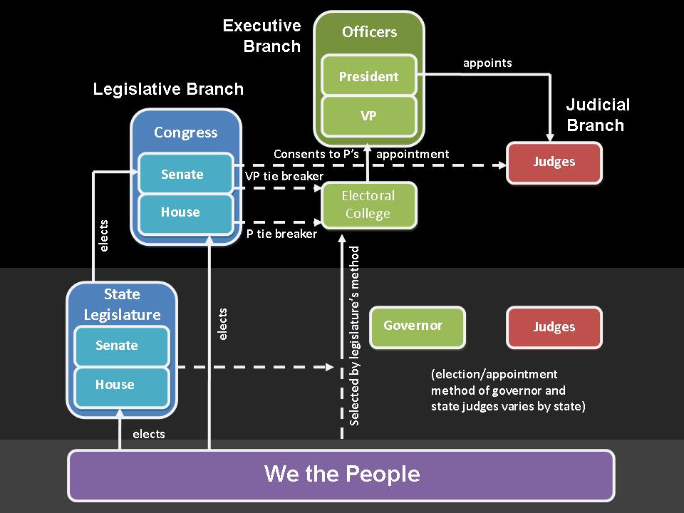 American System Of Government Chart